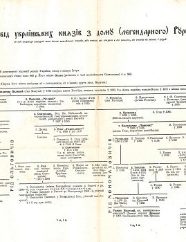 Родовід українських князів з дому легендарного Рюрика